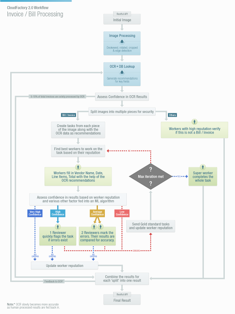 CloudFactory 2.0 Workflow