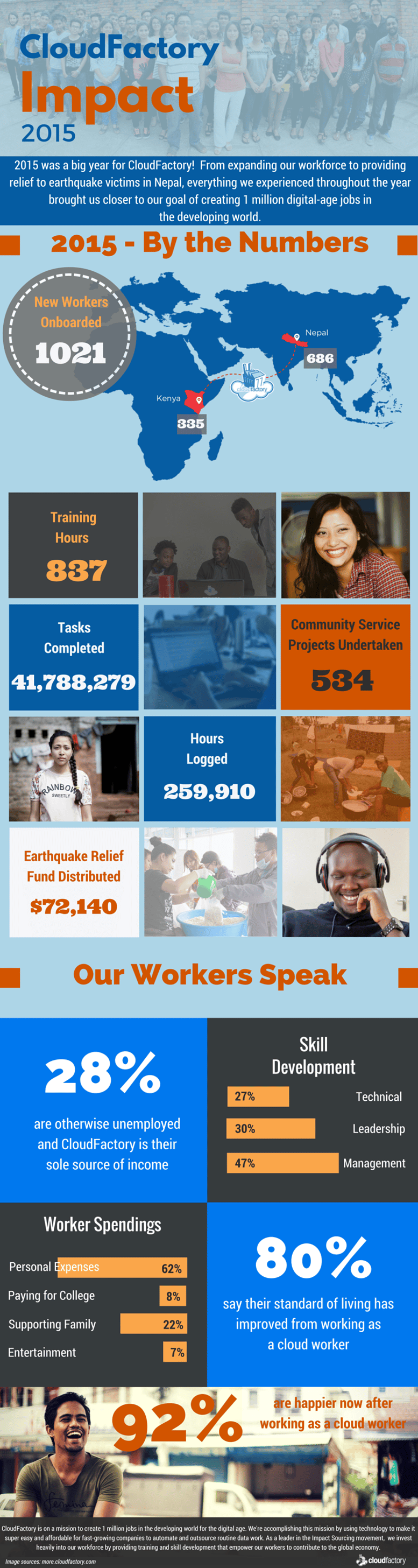 Social Impact Report 2015 CloudFactory Social Impact Report 2015 CloudFactory
