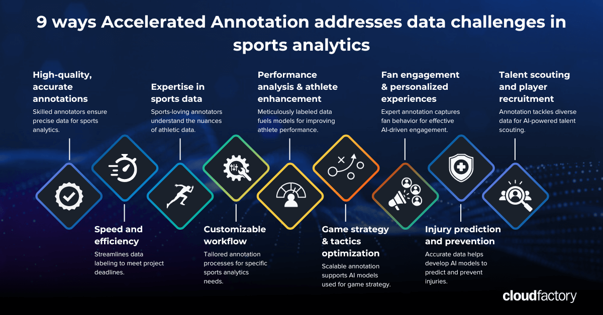 This illustration shows how Accelerated Annotation addresses data challenges in sports analytics, leading to high-performing ML models.
