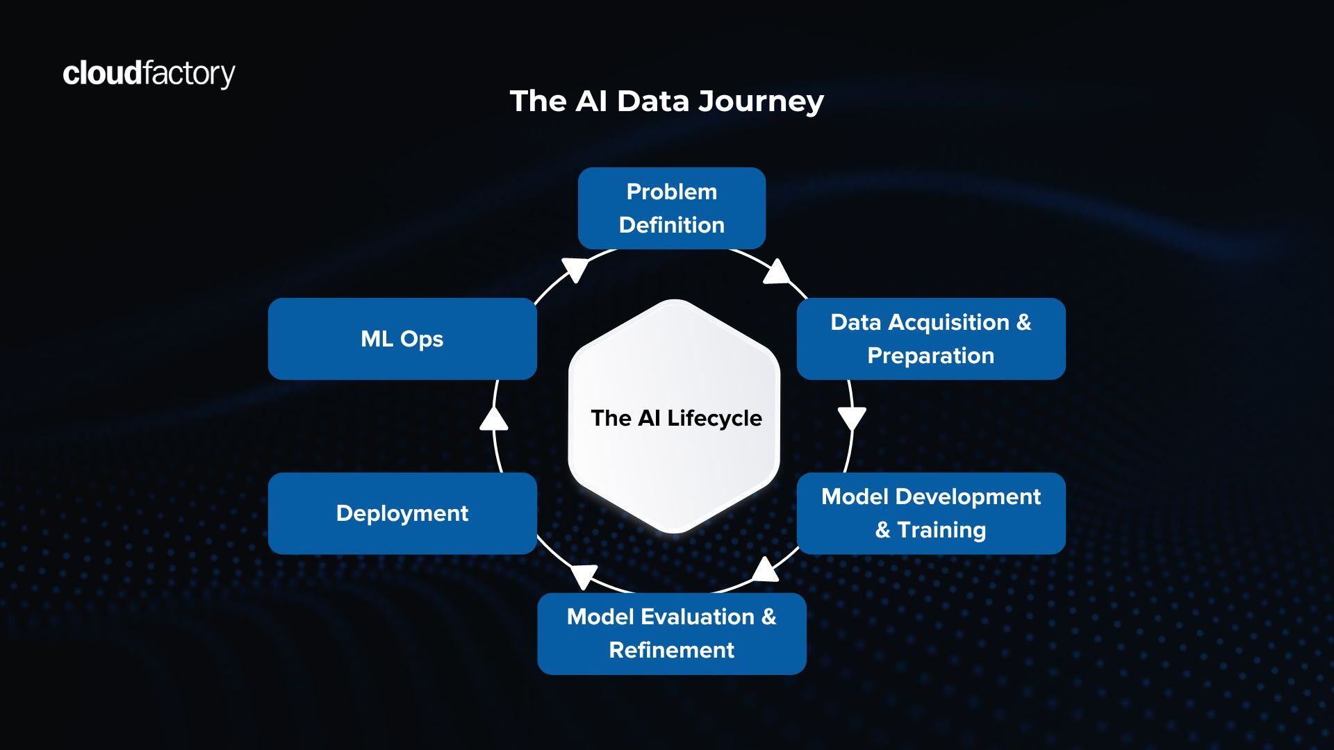 An illustration of the cyclical AI data journey: problem definition, data acquisition & preparation, model development & training, model evaluation & refinement, deployment, and ML Ops.