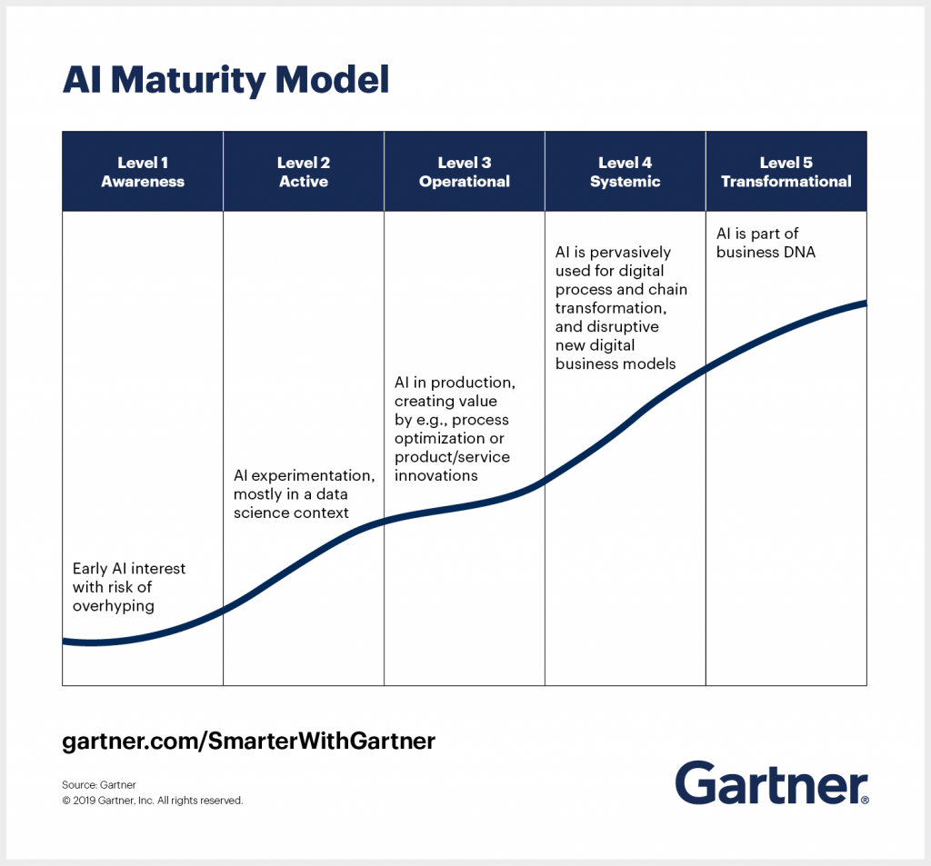 Level level model. Стадии maturity Гартнер. Модель Гартнера. Gartner maturity model. Подход Gartner.