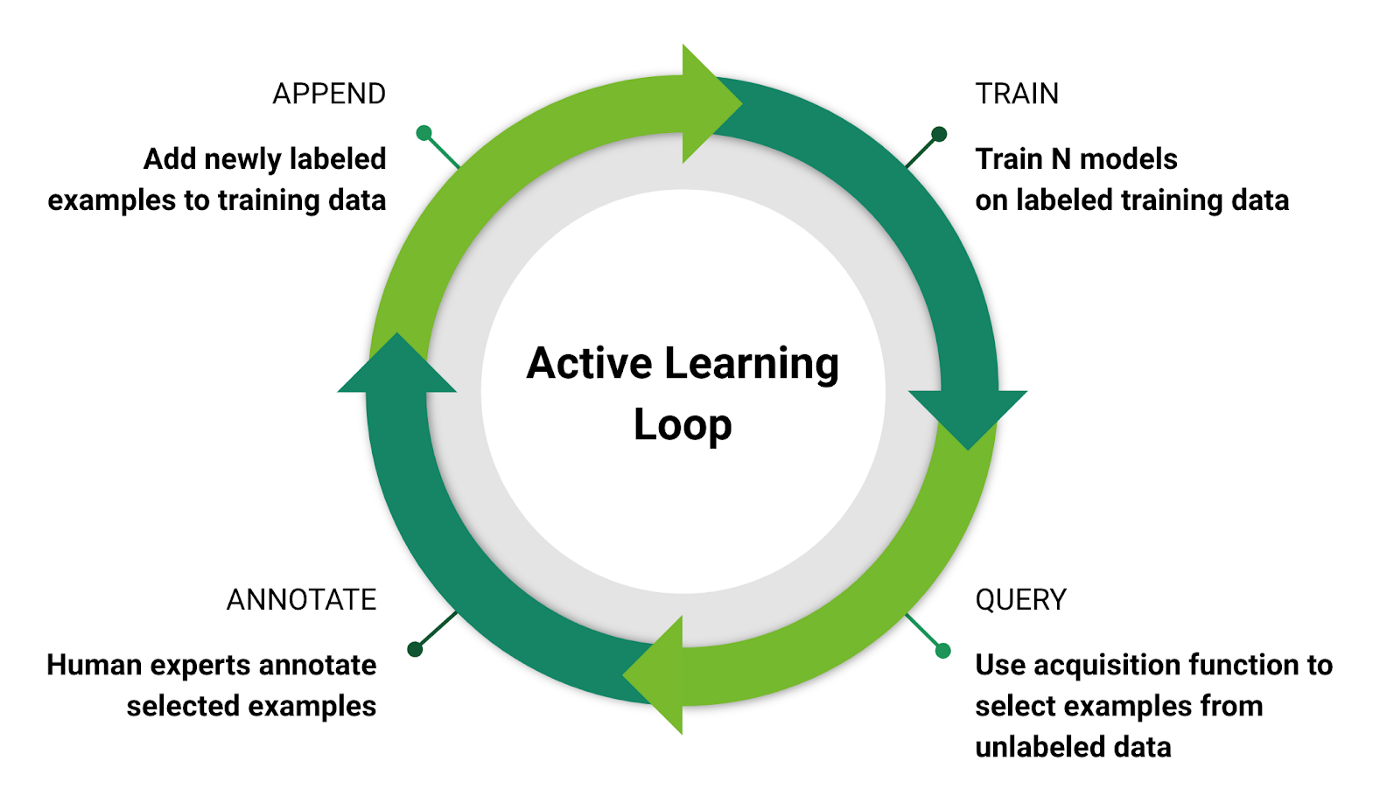 This image shows an active learning loop in machine learning. It is represented by a circle to show the continuous process of training. The steps include: 1) Train, where models are trained on labeled training data; 2) Query, where select examples are pulled from unlabeled data; 3) Annotate, where human experts annotate the selected examples; and 4) Append, where newly labeled examples are added to the training data.