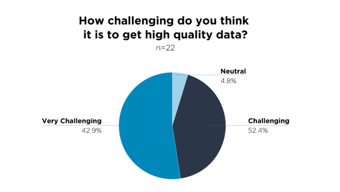 Avoid the Challenge of Achieving High-Quality Data