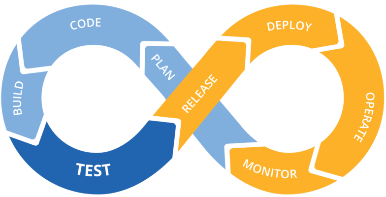 A graphic illustrating the DevOps cycle as a continuous pipeline of steps.
