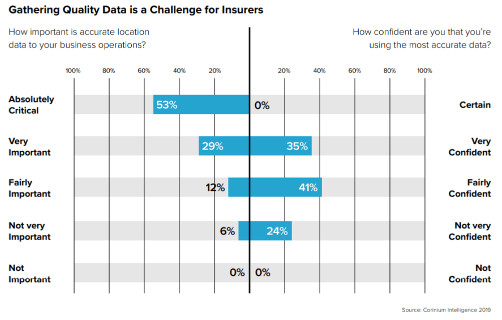 Gathering quality data is a challenge for insurers