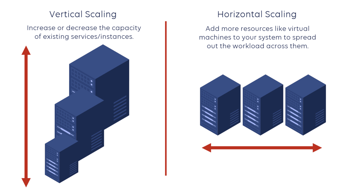 An image depicting vertical or horizontal scaling when scaling operations.
