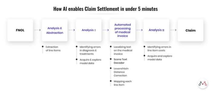 How AI enables a health insurance claims settlement in under five minutes.