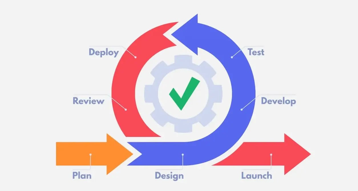 An image depicting the iterative development process.