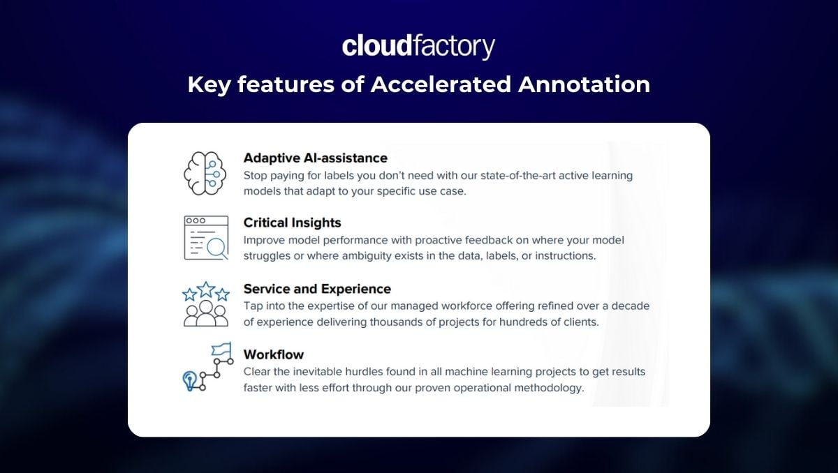 This is an image that highlights the key features of Cloudfactory's Accelerated Annotation which are adaptive AI-assistance, critical insights, service and experience, and workflow.
