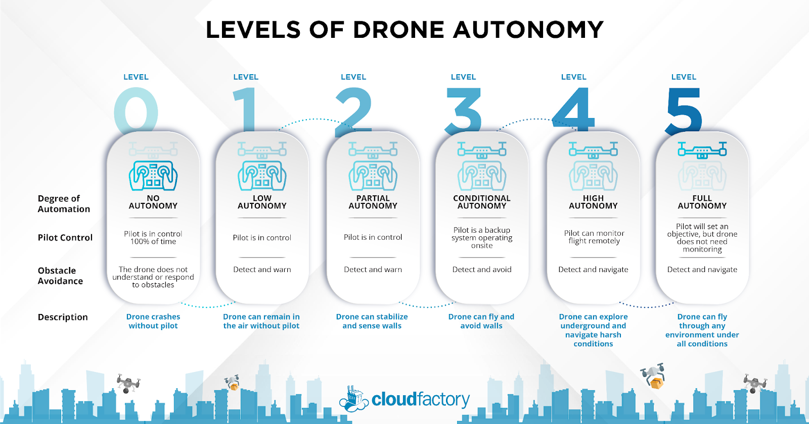 The demand for autonomy in unmanned aircraft systems (UAS), commonly referred to as drones, is rapidly increasing. See how CloudFactory defines the levels of drone autonomy and how each level changes for drone pilots and obstacle avoidance. Read explanations on our blog.