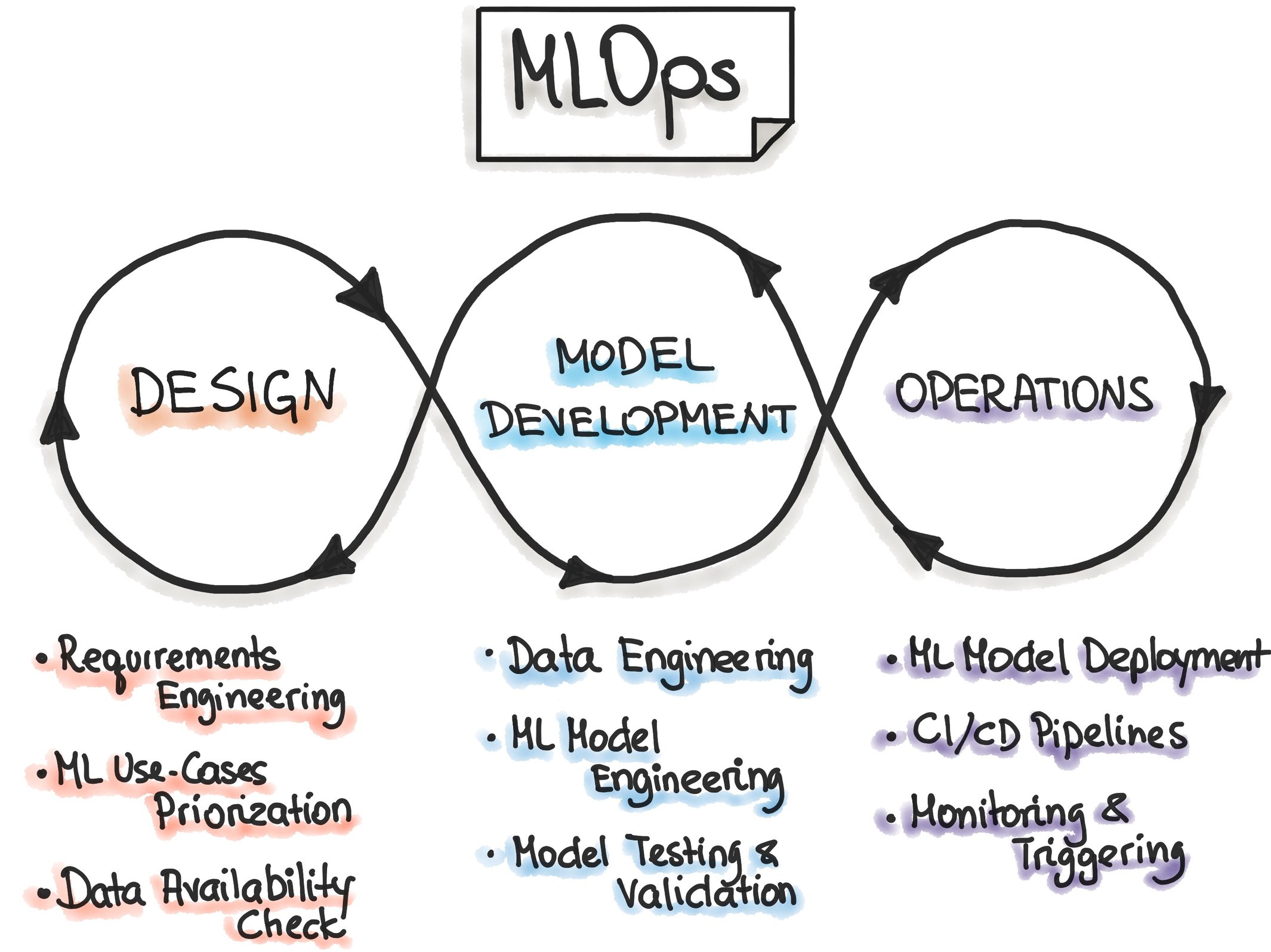 A hand-drawn illustration showing the interaction of design, model development, and operations as part of MLOps.
