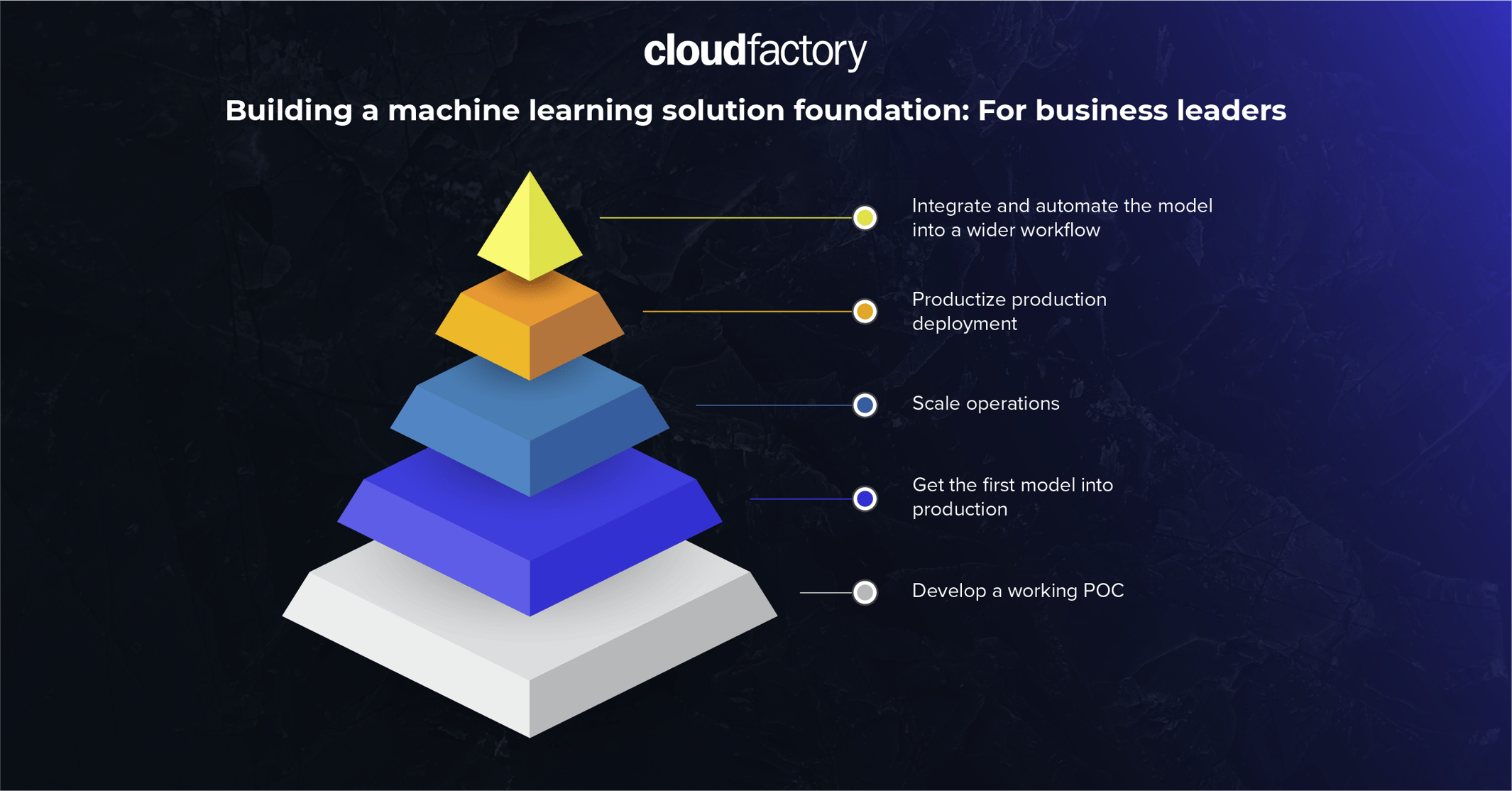 An image depicting the machine learning solution foundation for business leaders.