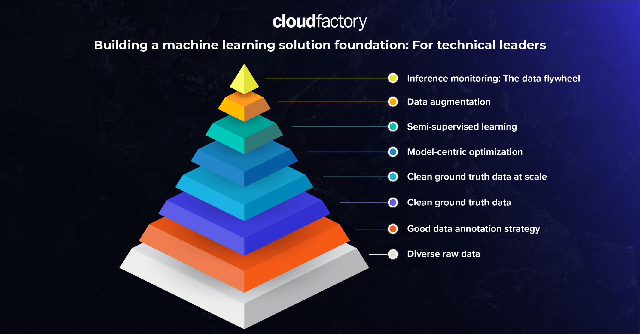 An image depicting the machine learning solution foundation for technical leaders.
