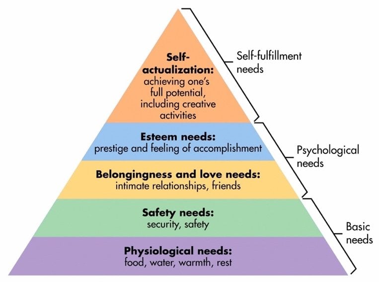An image depicting Maslow's hierarchy of needs.
