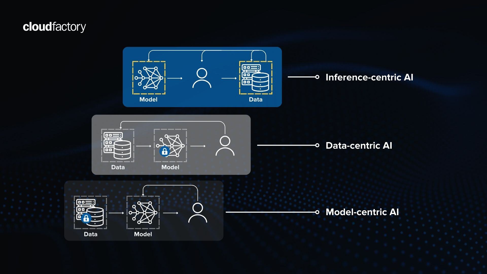 An illustration comparing three approaches to AI development: data-centric, model-centric, and inference-centric.