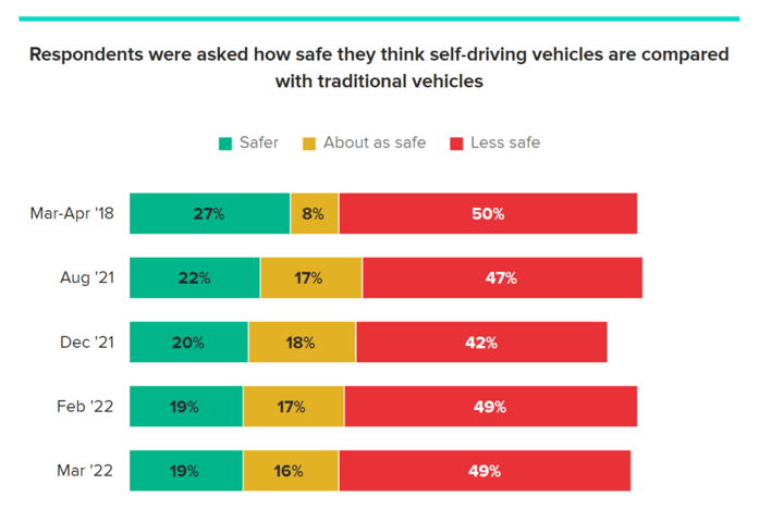 A horizontally oriented stacked bar graph showing respondents' answers to the question: How safe do you think self-driving vehicles are compared with traditional vehicles? In April 2018, 27% thought self-driving vehicles were safer than traditional ones. In March 2022, that percentage dropped to 19%.