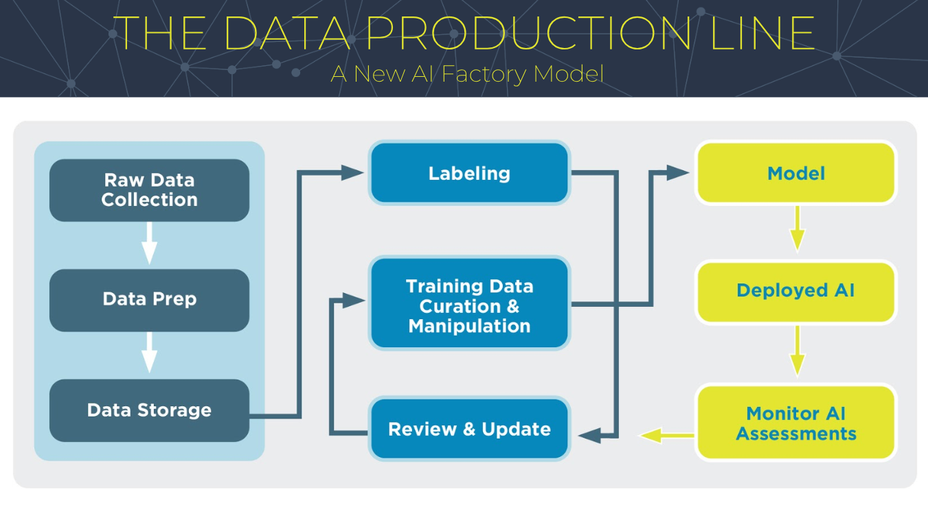 Data Production Line