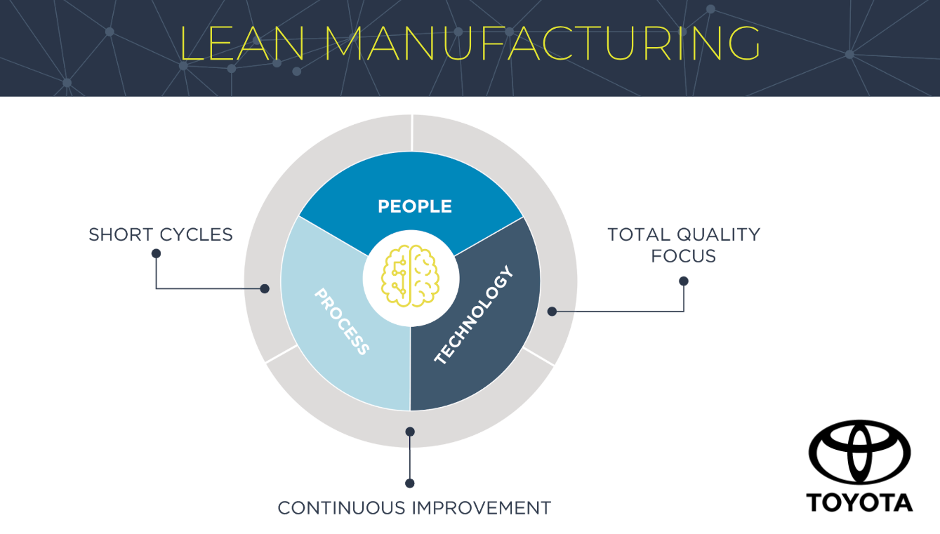 Lean Manufacturing