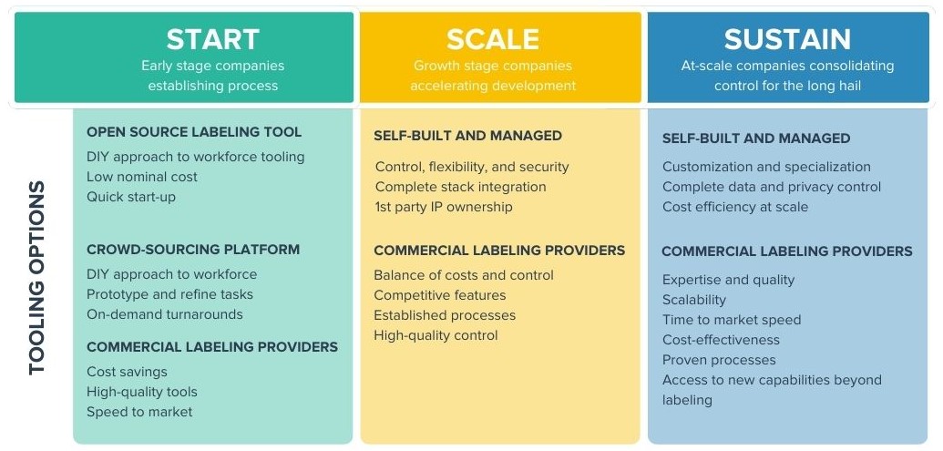 A chart outlining tooling options for companies at different stages of the AI lifecycle: getting started, scaling up, and sustaining scale.