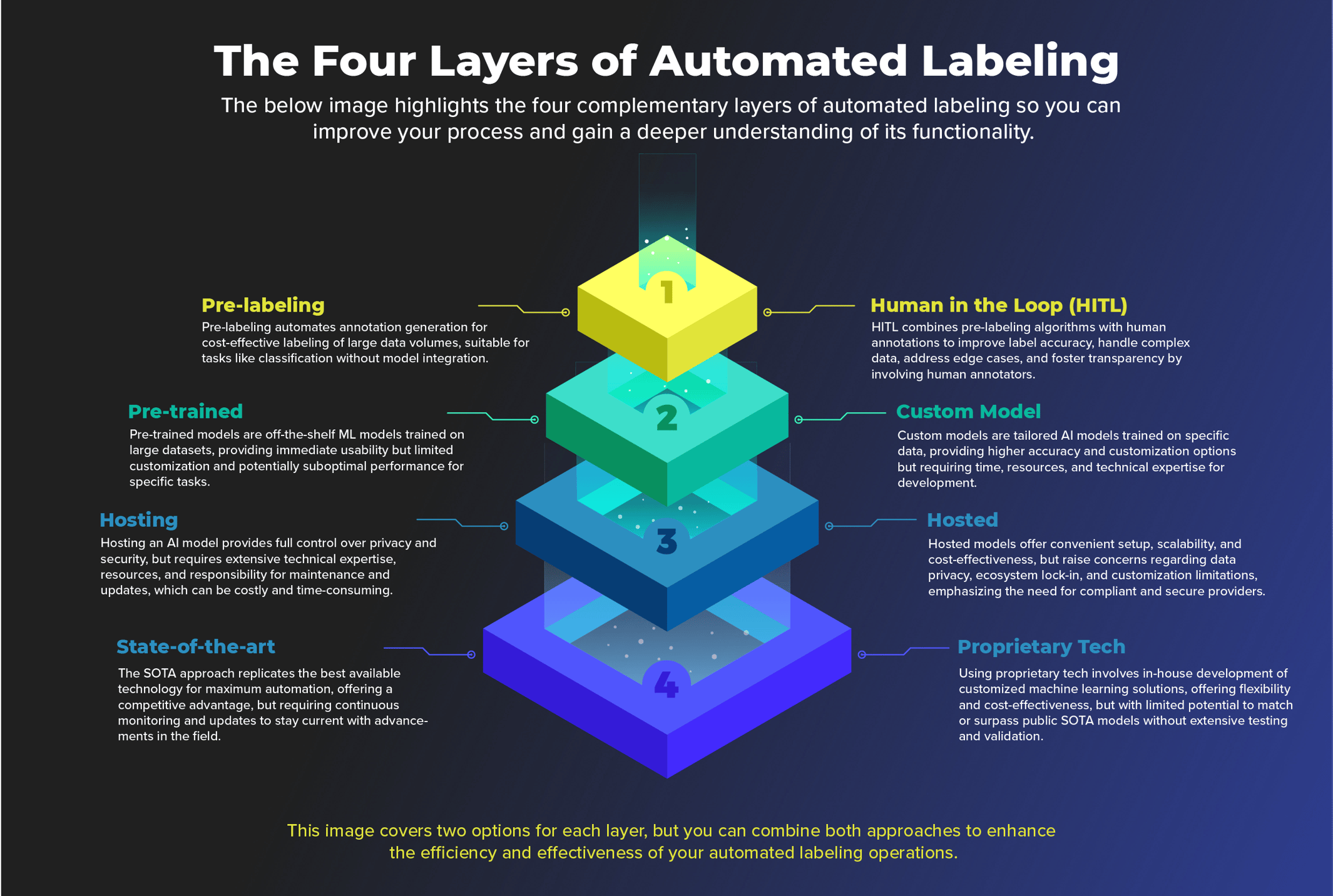 This image depicts the four layers of automated data labeling designed to improve the accuracy and efficiency of your AI models.