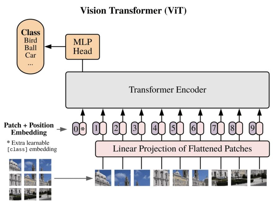Vision-Transformer-(ViT)-Transformers-for-Image-Recognition-at-Scale