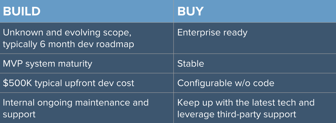 Compare “build vs. buy” benefits