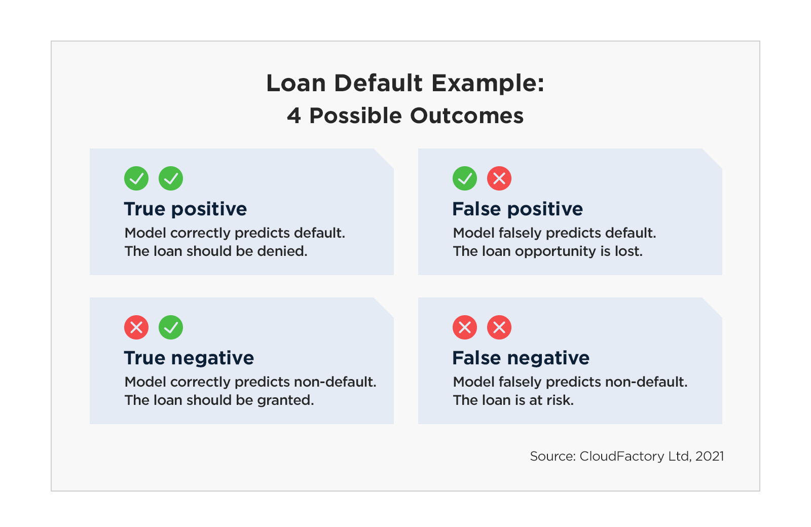 This image shows the four possible outcomes when building a model to predict loan default. Outcome 1: True positive. The model correctly predicts default, and the loan should be denied. Outcome 2: True negative. The model correctly predicts non-default, and the loan should be granted. Outcome 3: False positive. The model falsely predicts default, and the loan opportunity is lost. Outcome 4: False negative. The model falsely predicts non-default, and the loan is at risk.