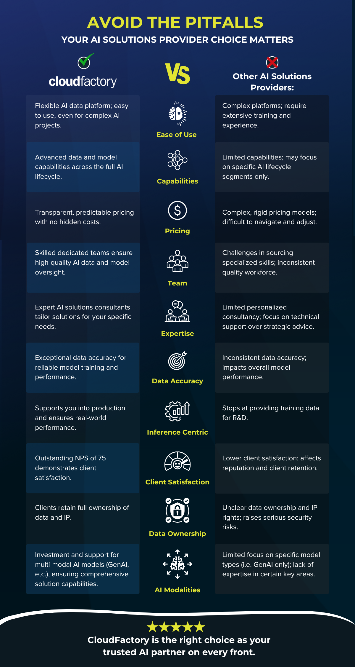 CloudFactory vs other AI solution providers Infographic