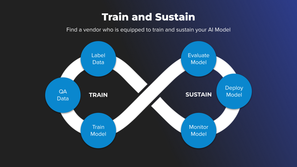 An image depicting the importance of finding a data labeling vendor who is equipped to train and sustain your ML model.