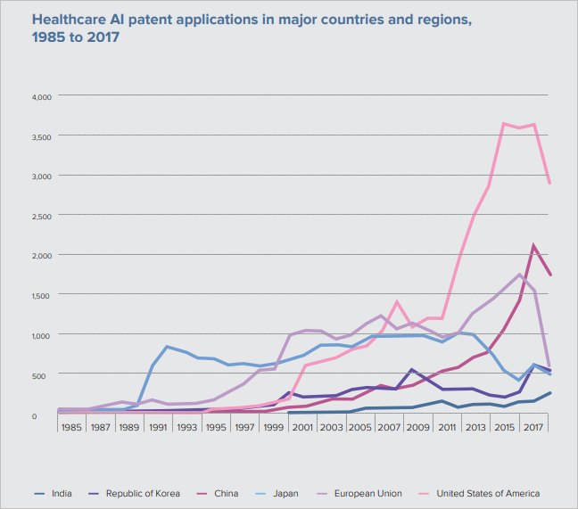 This image is a line chart that shows the number of healthcare AI patent applications in major countries and regions around the world, from 1985 to 2017. The number increases dramatically, particularly after 2011.