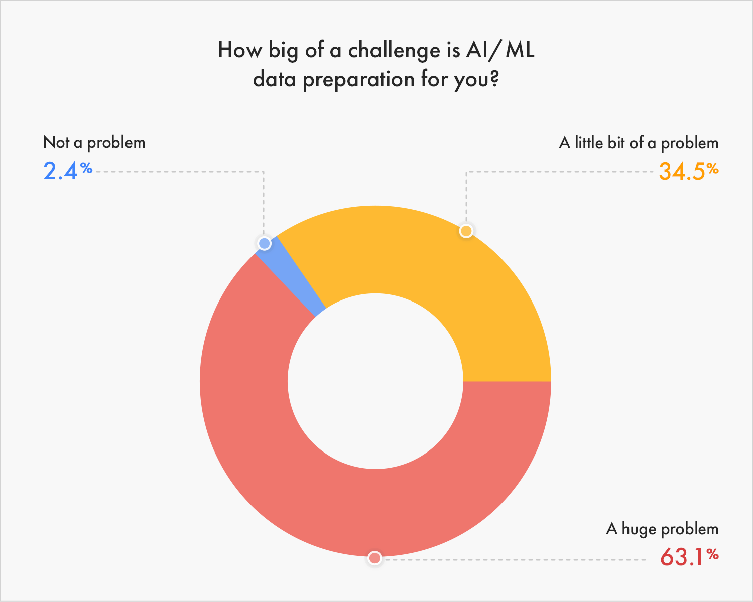 We surveyed recent webinar attendees about how challenging data preparation is for them. 63.1% said that it is a huge problem and only 2.4% said that data prep is not a problem.
