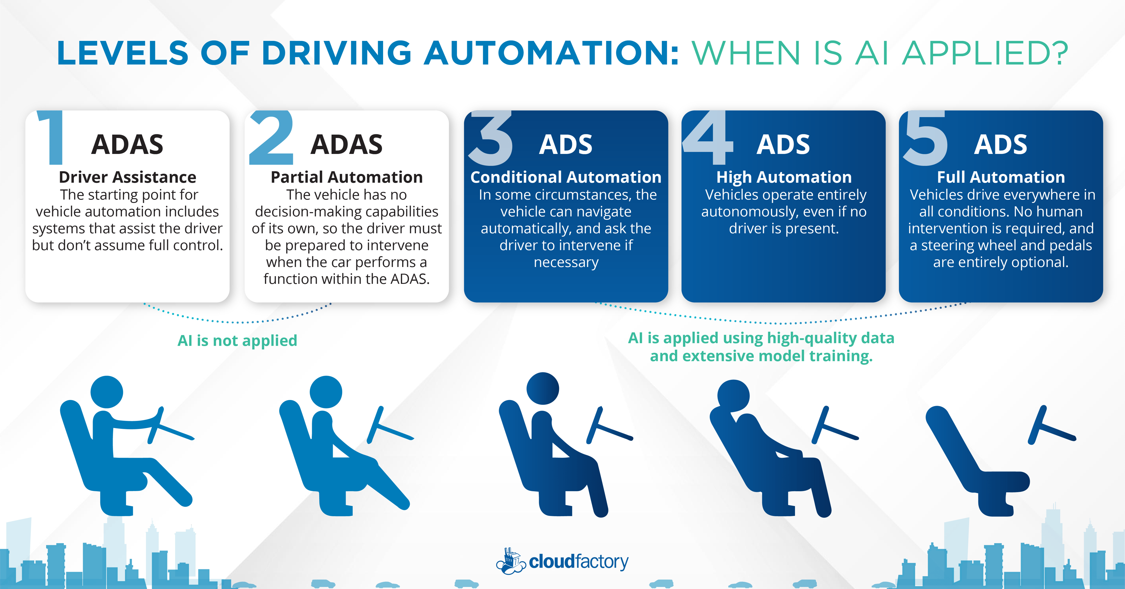 Where Do Ads And Adas Fall Into The Levels Of Driving Automation