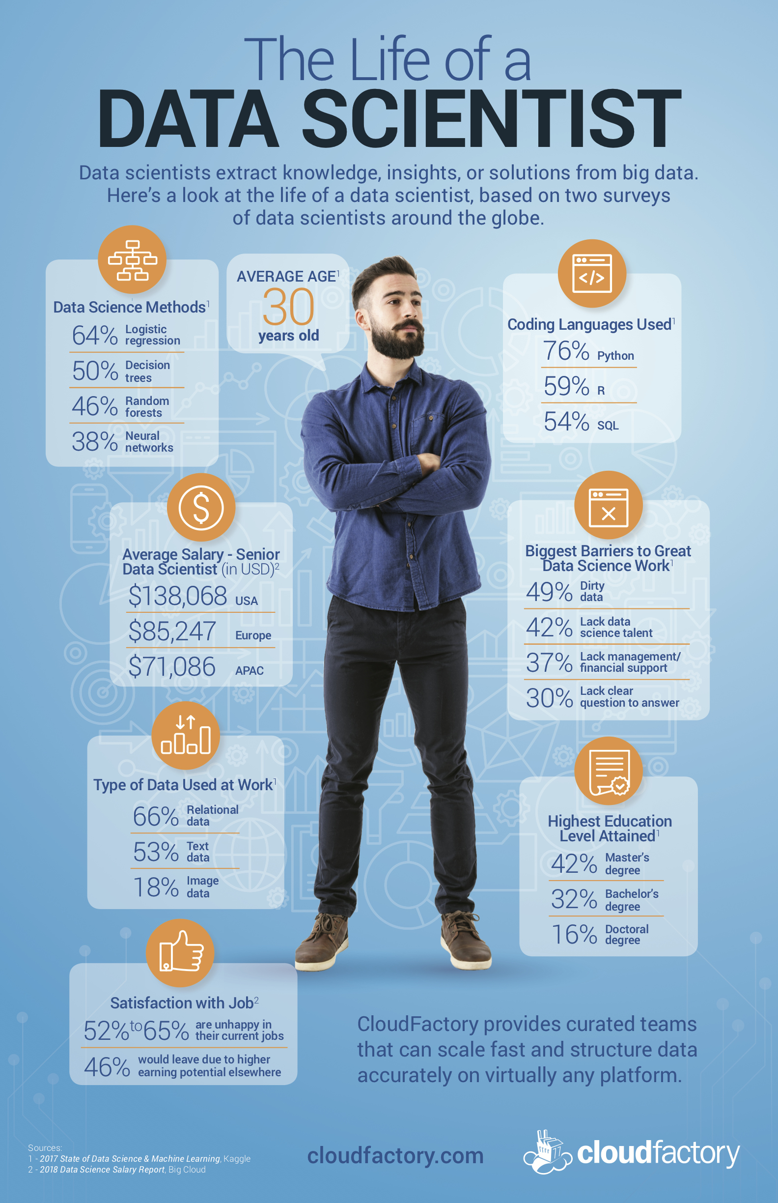 The Life of a Data Scientist [Infographic]