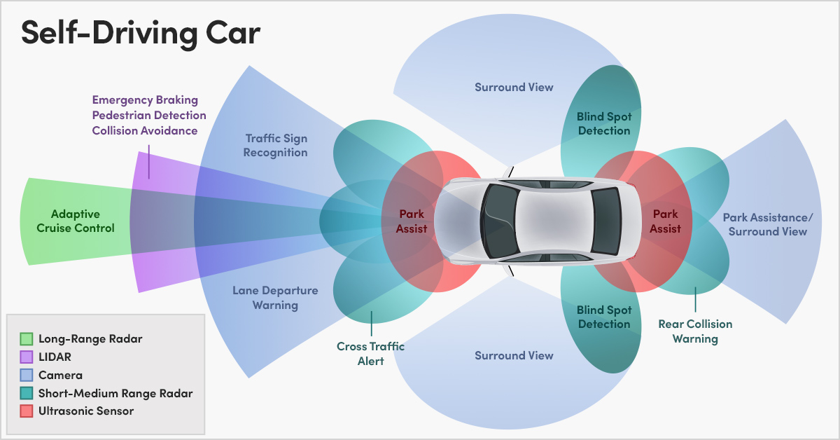 Block Diagram Of Self Driving Car   Cf Blog Self Driving Car 1200x628px 