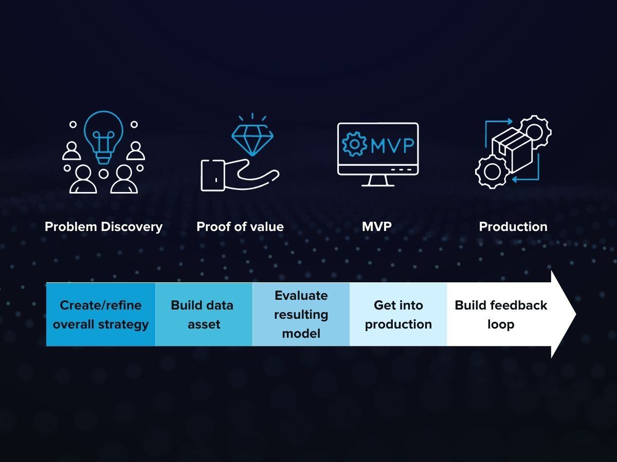 problem-to-production-journey