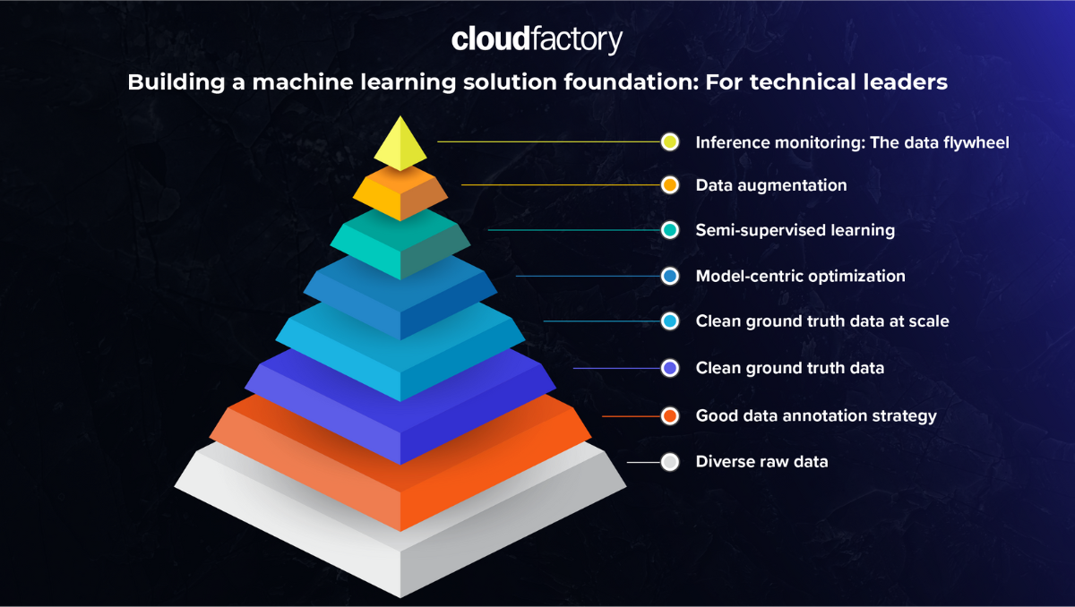 Building a machine learning solution foundation: For technical leaders