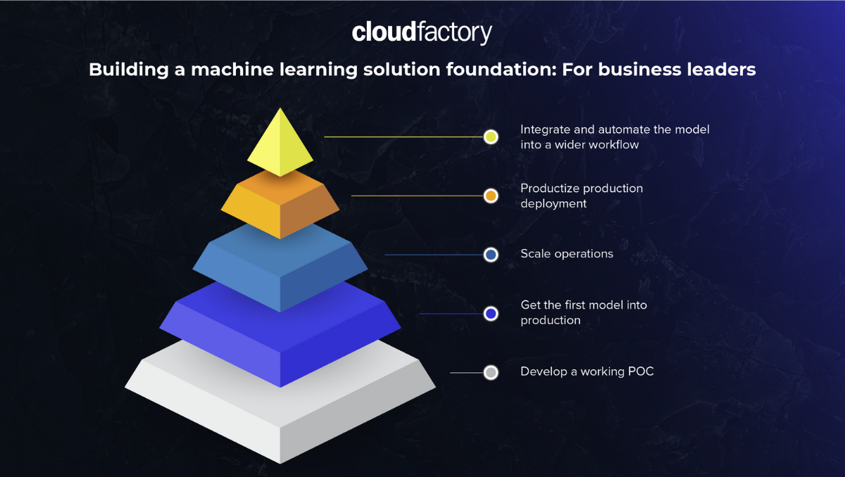 Building a machine learning solution foundation: For business leaders