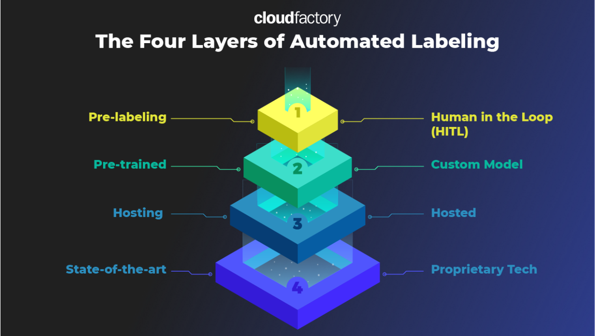 The 4 layers of automated data labeling for faster AI goals