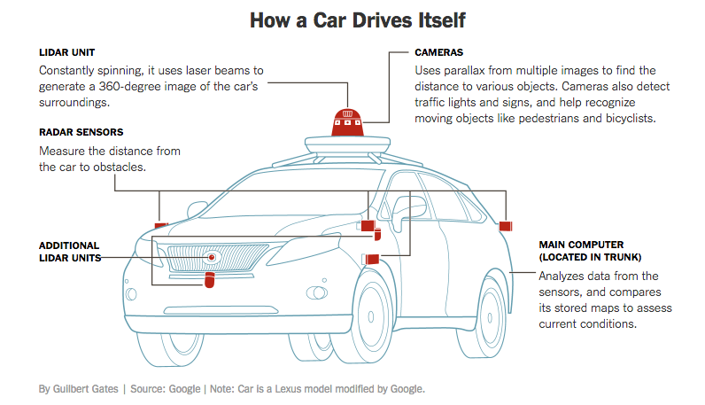 How Car Drives Itself