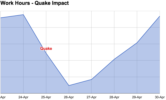 Earthquake_Worker_Productivity